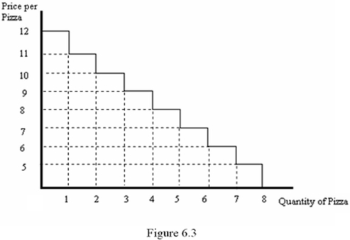 Refer to Figure 6.3.Suppose the price of pizza is $9.75.Then consumer surplus is:   A)  $3.75. B)  $3.50. C)  $29.25. D)  $33.00.