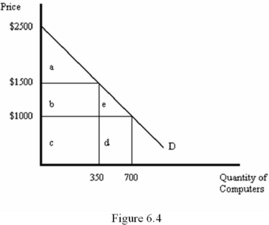 Refer to Figure 6.4.If the price of computers is $1,000,then consumer surplus is given by the area represented by:   A)  c + d. B)  b. C)  b + c. D)  a + b + e.