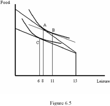 Refer to Figure 6.5.By how many hours does leisure change as a result of the income effect of the wage change?   A)  2 B)  3 C)  4 D)  5
