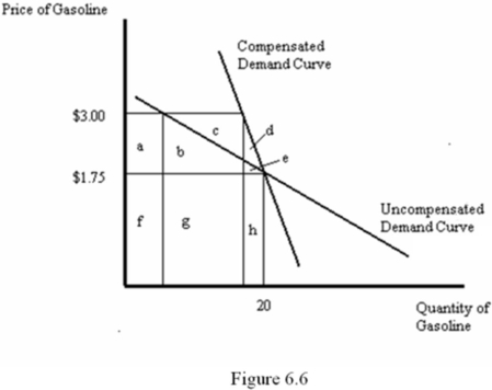 Refer to Figure 6.6.What area represents the compensation for an increase in the price of gasoline from $1.75 to $3.00 per gallon?   A)  a + b + c + d + e B)  f + g + h C)  a + b + c D)  d + e
