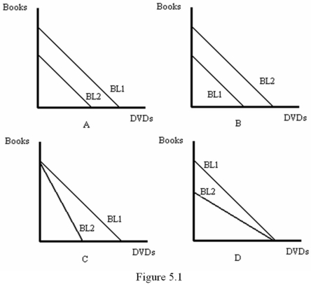 Refer to Figure 5.1.In which graph does a shift from BL1 to BL2 represent an increase in the price of DVDs?   A)  A B)  B C)  C D)  D