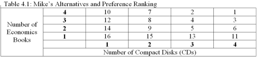 Refer to Table 4.1.Mike's preferences are consistent with the More-Is-Better Principle because:   A)  the two goods are perfect substitutes. B)  there are no empty cells. C)  in each column, the choices at the top are ranked lower than the choices at the bottom. D)  in each column, the choices at the top are ranked higher than the choices at the bottom.