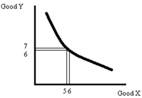 Refer to carefully-labeled diagrams to explain each of the following: a.Indifference curves are thin. b.Indifference curves do not slope upward. c.Indifference curves from the same family do not cross.       