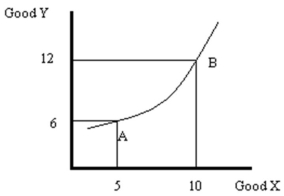 Refer to carefully-labeled diagrams to explain each of the following: a.Indifference curves are thin. b.Indifference curves do not slope upward. c.Indifference curves from the same family do not cross.       