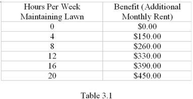 Refer to Table 3.1.Suppose that you have a house that you rent out.If you keep the lawn maintained,you can charge a higher monthly rent for the house.Suppose your hourly wage from your job at the mall is $10,what is the net benefit of spending 12 hours per week maintaining the lawn of the house?   A)  $120 B)  $210 C)  $320 D)  $330
