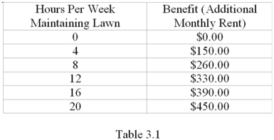 Refer to Table 3.1.Suppose that you have a house that you rent out.If you keep the lawn maintained,you can charge a higher monthly rent for the house.Suppose your hourly wage from your job at a law firm is $25,how many hours per week should you spend maintaining the lawn?   A)  4 B)  8 C)  12 D)  16