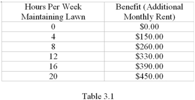 Refer to Table 3.1.Suppose that you have a house that you rent out.If you keep the lawn maintained,you can charge a higher monthly rent for the house.If your hourly wage rises from $25 to $35,what happens to the number of hours per week you spend maintaining the lawn?   A)  They fall by 4 hours. B)  They fall by 8 hours. C)  They fall by 12 hours. D)  They don't change.