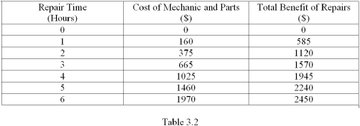 Refer to Table 3.2,which shows some costs and benefits of having your car repaired.What is the marginal benefit of the 4<sup>th</sup> hour spent on repairs?   A)  $450 B)  $375 C)  $295 D)  $920
