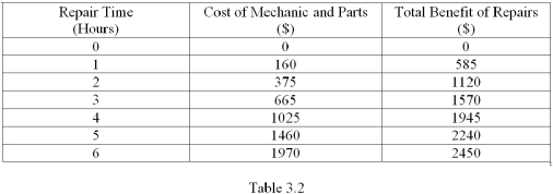 Refer to Table 3.2,which shows some costs and benefits of having your car repaired.Suppose you use your car to deliver pizzas.If you earn $10 per hour delivering pizzas,what is the net benefit of 3 hours of car repairs?   A)  $875 B)  $1540 C)  $905 D)  There is not enough information to determine the net benefits.
