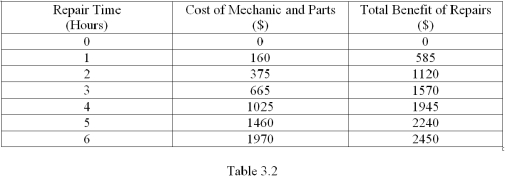 Refer to Table 3.2,which shows some costs and benefits of having your car repaired.Suppose you use your car to deliver pizzas.If you earn $10 per hour delivering pizzas,what is your best choice of hours to spend on car repairs?   A)  2 B)  3 C)  4 D)  5