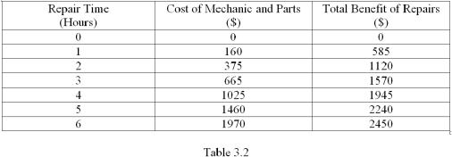 Refer to Table 3.2,which shows some costs and benefits of having your car repaired.Suppose you use your car to deliver pizzas.If your wage increases from $10 to $20 per hour,what happens to your best choice of hours to spend on car repairs?   A)  It increases by 1 hour. B)  It decreases by 1 hour. C)  It doesn't change. D)  It decreases by 2 hours.