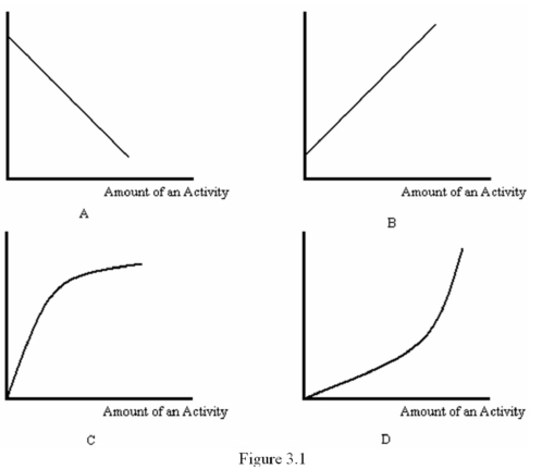Refer to Figure 3.1.If one of the graphs represents the total benefit of an activity,which other graph best represents the marginal benefit of the activity?   A)  A B)  B C)  C D)  D