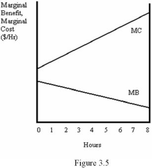 Based on the Figure 3.5,what is the optimal choice for hours spent on this activity?   A)  0 B)  8 C)  There is no optimal choice. D)  There is not enough information to determine the optimal choice.