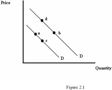 Refer to Figure 2.1.A movement from point a to point c is most likely caused by:   A)  a decrease in the price of the good. B)  an increase in consumers' incomes, assuming the good is normal. C)  a decrease in the price of a complementary good. D)  an increase in the price of the good.
