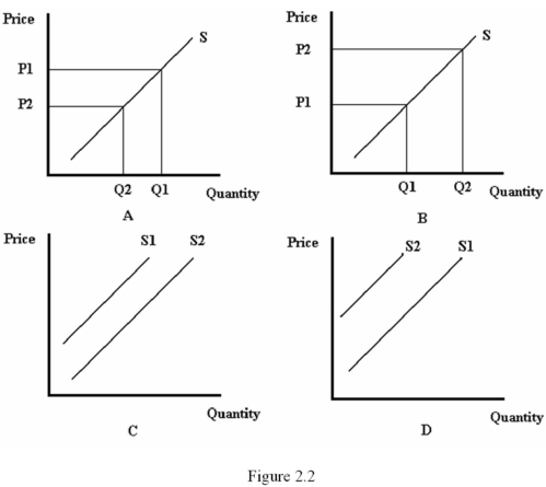 Refer to Figure 2.2.Which diagram represents the effect of a lower gasoline price on the supply of gasoline?   A)  A B)  B C)  C D)  D