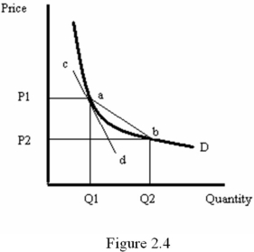 Refer to Figure 2.4.The elasticity of demand at point a is given by:   A)  the slope of line cd times (P1/Q1) . B)  the slope of line ab times (Q1/P1) . C)  the inverse of the slope of line cd times (P1/Q1) . D)  the inverse of the slope of line ab times (Q1/P1) .