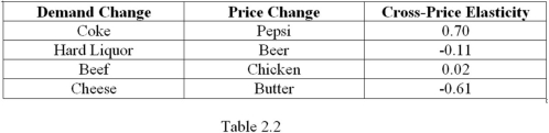 Refer to Table 2.2,which presents hypothetical data on cross-price elasticity of demand estimates.Which goods are the best substitutes?   A)  Coke and Pepsi B)  Hard Liquor and Beer C)  Beef and Chicken D)  Cheese and Butter