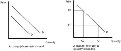 What is the difference between a change in demand and a change in the quantity demanded of a good? Illustrate you answer using carefully labeled graphs.   