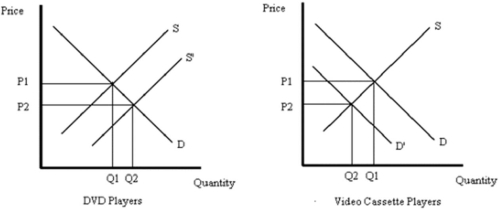 Using a graph,explain how an increase in technology will affect the equilibrium price and quantity of DVD players.Again using a graph,explain what happens in the market for video cassette recorders.   