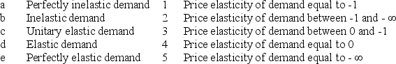 Please match the classification to the meaning  