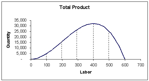 **Reference: Use the following graph to answer questions 19 - 22.   -*Average product reaches a maximum when labor equals A)  100 B)  200 C)  300 D)  400 