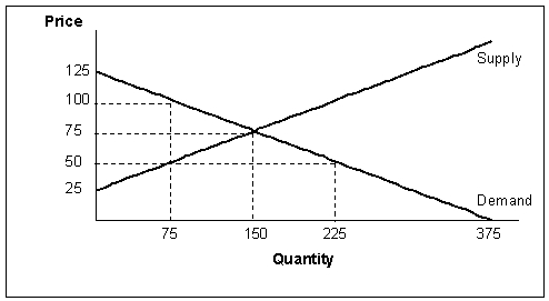 **Reference: Use the following figure to answer the next four questions (24-27) .   -**Suppose the government sets a price ceiling of $50 in this market.What is the maximum level of consumer surplus with the price ceiling? A)  16,875 B)  11,250 C)  8,437.50 D)  4,843.75 