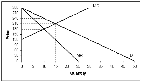 <strong>**Reference: Use the following diagram to answer the next five questions (51-55).   **The profit-maximizing price for a perfectly competitive firm would be</strong> A) 180 B) 210 C) 240 D) Between 210 and 240 <div style=padding-top: 35px> 