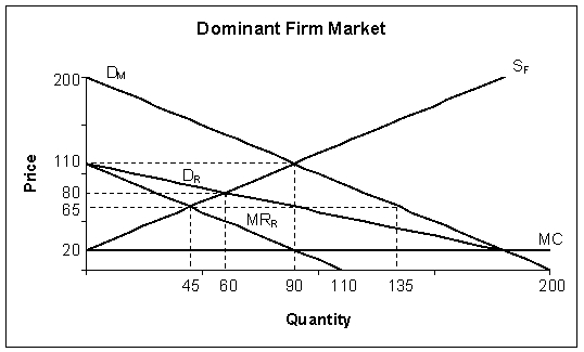 **Reference: Use the following diagram depicting a dominant firm market to answer the next five questions (39-43) .   represents market demand,   represents the fringe supply curve,   represents the dominant firm's residual demand curve,   represents the dominant firm's marginal revenue curve, and   represents the dominant firm's marginal cost curve.   -*In equilibrium,how many units will the dominant firm supply? A)  45 units B)  60 units C)  90 units D)  135 units 