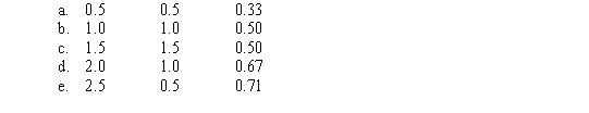 As a short-term creditor concerned with a company's ability to meet its financial obligation to you,which one of the following combinations of ratios would you most likely prefer?    <div style=padding-top: 35px> 