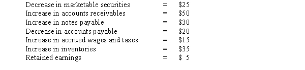 <strong>Determine the increase or decrease in cash for Rinky Supply Company for last year,given the following information.(Assume no other changes occurred during the past year.)  </strong> A) -$50 B) +$40 C) -$30 D) +$20 E) -$10 <div style=padding-top: 35px> 