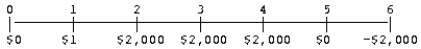 You are given the following cash flows.What is the present value (t = 0) if the discount rate is 12 percent?   A)  $3,277 B)  $4,804 C)  $5,302 D)  $4,289 E)  $2,804