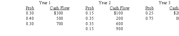 A project with a 3-year life has the following probability distributions for possible end of year cash flows in each of the next three years:   Using an interest rate of 8 percent,find the expected present value of these uncertain cash flows.(Hint: Find the expected cash flow in each year,then evaluate those cash flows.)  A)  $1,204.95 B)  $835.42 C)  $1,519.21 D)  $1,580.00 E)  $1,347.61