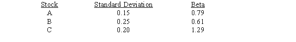 You have developed the following data on three stocks:   If you are a risk minimizer,you should choose Stock __________ if it is to be held in isolation and Stock __________ if it is to be held as part of a well-diversified portfolio. A)  A; A B)  A; B C)  B; A D)  C; A E)  C; B