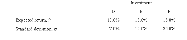  Based on the information given below,which of the investments would be considered best based on its risk and return relationship? Assume all investors are risk-averse and the investments will be held in isolation,not in a portfolio.   A)  D, because its total risk is lowest. B)  E, because its coefficient of variation is lowest. C)  F, because its standard deviation,  \sigma , is highest. D)  E and F, because the have the same expected return,. E)  None of the above. 