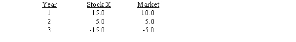 Stock X and the  market  had the following returns during the last three years,and the same relative volatility is expected to exist in the future:   The riskless rate is r<sub>RF</sub> = 8%,and the expected return on the market is 12 percent.If equilibrium exists,what is the expected return on Stock X? A)  -4% B)  8% C)  12% D)  14% E)  16%