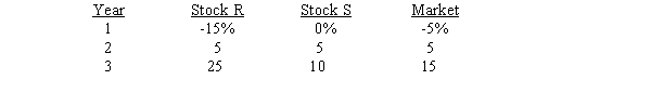 CAPM Analysis You have been asked to use a CAPM analysis to choose between stocks R and s, with your choice being the one whose expected rate of return exceeds its required rate of by the widest margin. The risk-free rate is 6%, and the required return on an average stock (or  the market )  is 10%. Your security analyst tells you that Stock S's expected rate of return is = 11%, while Stock R's expected rate of return in = 13%. The CAPM is assumed to be a valid method for selecting stocks, but the expected return for any given investor (such as you)  can differ from the required rate of return for a given stock. The following past rates of return are to be used to calculate the two stocks' beta coefficients, which are then to be used to determine the stocks' required rates of return.    Note: The averages of the historical returns are not needed, and they are generally not equal to the expected future returns. -Refer to CAPM Analysis.Calculate both stocks' betas.What is the difference between the betas,i.e.,what is the value of betaR - betaS? (Hint: The graphical method of calculating the rise over run,or (Y2 - Y1) divided by (X2 - X1) may aid you.)  A)  0.0 B)  1.0 C)  1.5 D)  2.0 E)  2.5