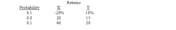 Here are the expected returns on two stocks:   If you form a 50-50 portfolio of the two stocks,what is the portfolio's standard deviation? A)  8.1% B)  10.5% C)  13.4% D)  16.5% E)  20.0%