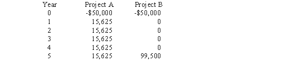 Two projects being considered are mutually exclusive and have the following cash flows:   If the required rate of return on these projects is 10 percent,which would be chosen and why? A)  Project B because of higher NPV. B)  Project B because of higher IRR. C)  Project A because of higher NPV. D)  Project A because of higher IRR. E)  Neither, because both have IRRs less than the cost of capital.