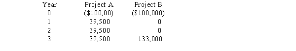 Two projects being considered by a firm are mutually exclusive and have the following projected cash flows:   Based only on the information given,which of the two projects would be preferred,and why? A)  Project A, because it has a shorter payback period. B)  Project B, because it has a higher IRR. C)  Indifferent, because the projects have equal IRRs. D)  Include both in the capital budget, since the sum of the cash inflows exceeds the initial investment in both cases. E)  Choose neither, since their NPVs are negative.