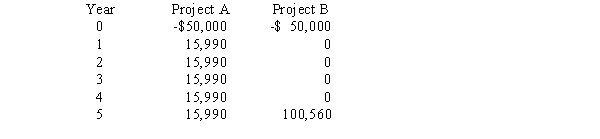 Two projects being considered are mutually exclusive and have the following projected cash flows:   At what rate (approximately) do the NPV profiles of Projects A and B cross? A)  6.5% B)  11.5% C)  16.5% D)  20.0% E)  The NPV profiles of these two projects do not cross.