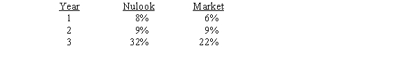 Below are the returns of Nulook Cosmetics and the  market  over a three-year period:   Nulook finances internally using only retained earnings,and it uses the Capital Asset Pricing Model with a historical beta to determine its required rate of return.Currently,the risk-free rate is 7 percent,and the estimated market risk premium is 6 percent.Nulook is evaluating a project which has a cost today of $2,028 and will provide estimated cash inflows of $1,000 at the end of the next 3 years.What is this project's MIRR? A)  12.4% B)  16.0% C)  17.5% D)  20.0% E)  22.9%