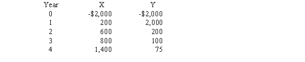 Your company is considering two mutually exclusive projects,X and Y,whose costs and cash flows are shown below:   The projects are equally risky,and the firm's required rate of return is 12 percent.You must make a recommendation,and you must base it on the modified IRR.What is the MIRR of the better project? A)  12.00% B)  11.46% C)  13.59% D)  12.89% E)  15.73%
