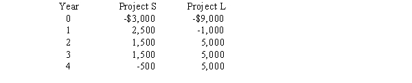 Mooradian Corporation estimates that its required rate of return is 11 percent.The company is considering two mutually exclusive projects whose after-tax cash flows are as follows:   What is the modified internal rate of return (MIRR) of the project with the highest NPV? A)  11.89% B)  13.66% C)  16.01% D)  18.25% E)  20.12%