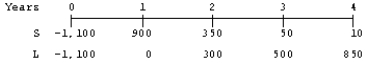 A company is analyzing two mutually exclusive projects,S and L,whose cash flows are shown below:   The company's required rate of return is 12 percent.What is the IRR of the better project? (Hint: Note that the better project may or may not be the one with the higher IRR.)  A)  13.09% B)  12.00% C)  17.46% D)  13.88% E)  12.53%