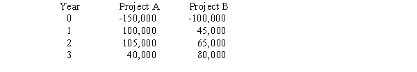 Woodson Inc.has two possible projects,Project A and Project B,with the following cash flows:   At what required rate of return do the two projects have the same net present value (NPV) ? (In other words,what is the  crossover rate  of the projects' NPV profiles?)  A)  10.3% B)  13.5% C)  15.8% D)  21.7% E)  34.8%
