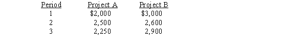 Real Time Systems Inc.is considering the development of one of two mutually exclusive new computer models.Each will require a net investment of $5,000.The cash flow figures for each project are shown below:   Model B,which will use a new type of laser disk drive,is considered a high-risk project,while Model A is of average risk.Real Time adds 2 percentage points to arrive at a risk-adjusted discount rate when evaluating a high-risk project.The rate used for average risk projects is 12 percent.Which of the following statements regarding the NPVs for Models A and B is most correct? A)  NPV<sub>A</sub> = $380; NPV<sub>B</sub> = $1,815. B)  NPV<sub>A</sub> = $197; NPV<sub>B</sub> = $1,590. C)  NPV<sub>A</sub> = $380; NPV<sub>B</sub> = $1,590. D)  NPV<sub>A</sub> = $5,380; NPV<sub>B</sub> = $6,590. E)  None of the above statements is correct.