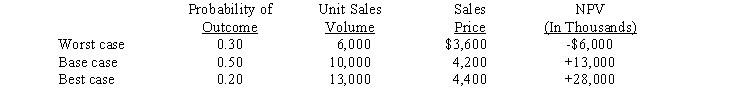  Klott Company encounters significant uncertainty with its sales volume and price in its primary product.The firm uses scenario analysis in order to determine an expected NPV,which it then uses in its budget.The base case,best case,and worst case scenarios and probabilities are provided in the table below.What is Klott's expected NPV,standard deviation of NPV,and coefficient of variation of NPV?   A)  Expected NPV = $35,000;   \sigma <sub>NPV</sub> = 17,500; CV<sub>NPV</sub> = 2.0. B)  Expected NPV = $35,000;   \sigma <sub>NPV</sub> = 11,667; CV<sub>NPV</sub> = 0.33. C)  Expected NPV = $10,300;   \sigma <sub>NPV</sub> = 12,083; CV<sub>NPV</sub> = 1.17. D)  Expected NPV = $13,900;   \sigma <sub>NPV</sub> = 8,476; CV<sub>NPV</sub> = 0.61. E)  Expected NPV = $10,300;   \sigma <sub>NPV</sub> = 13,900; CV<sub>NPV</sub> = 1.35. 