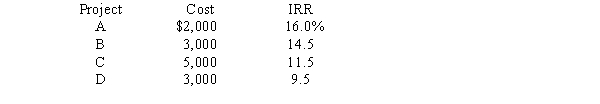 Anderson Company has four investment opportunities with the following costs (all costs are paid at t = 0) and estimated internal rates of return (IRR) :   The company has a target capital structure which consists of 40 percent common equity,40 percent debt,and 20 percent preferred stock.The company has $1,000 in retained earnings.The company expects its year-end dividend to be $3.00 per share .The dividend is expected to grow at a constant rate of 5 percent a year.The company's stock price is currently $42.75.If the company issues new common stock,the company will pay its investment bankers a 10 percent flotation cost.The company can issue corporate bonds with a yield to maturity of 10 percent.The company is in the 35 percent tax bracket.How large can the cost of preferred stock be (including flotation costs) and it still be profitable for the company to invest in all four projects? A)  7.75% B)  8.90% C)  10.46% D)  11.54% E)  12.68%