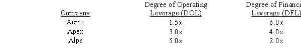  Expert Analysts Resources (EAR) has provided you with the following information about three companies you are currently evaluating:    According to this information,which firm would be considered riskiest? A)  Acme, because its DFL equals 6.0, which is the highest leverage associated with any of the three firms. B)  Acme, because its degree of total leverage (DTL)  is almost equal to 10 \times . C)  Apex, because it has the highest degree of total (DTL) . D)  Alps, because it has the highest DOL. E)  Acme, because is has the lowest DOL. 