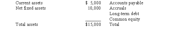 You are the owner of a small business which has the following balance sheet:   Fixed and current assets are fully utilized,and the sales/assets and sales/spontaneous liabilities ratios will remain constant.Next year you expect sales to increase by 50 percent.You also expect to retain $2,000 of next year's earnings within the firm.What is next year's additional external funding requirement,i.e.,what is your firm's AFN? A)  No additional funds are required. B)  $3,500 C)  $4,500 D)  $5,500 E)  The answer depends on this year's sales level.